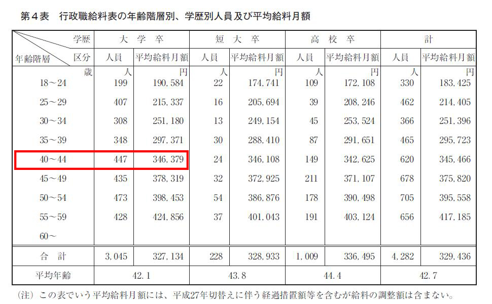 大分県職員が収賄で懲戒免職 逮捕された40代主査の年収を試算してみた 公務員試験